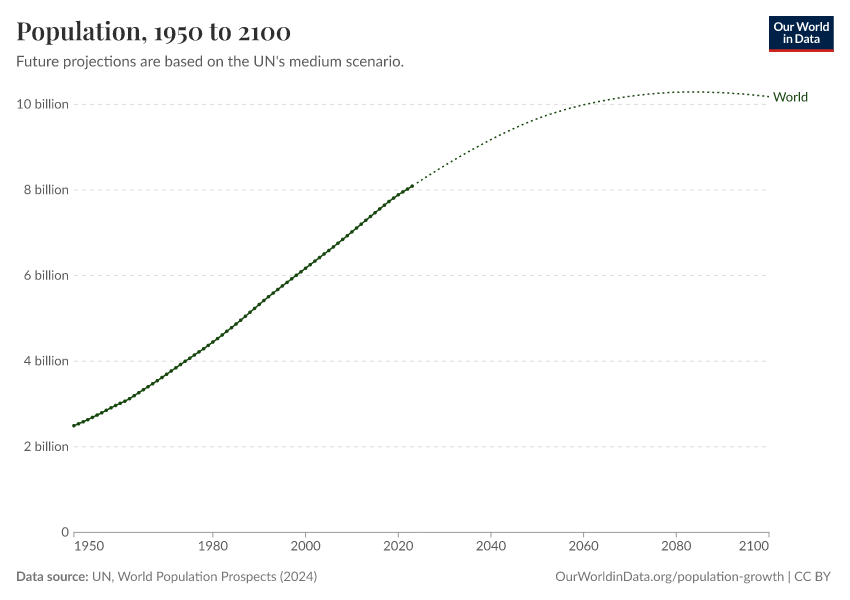 Our World in Data 世界人口预测折线图